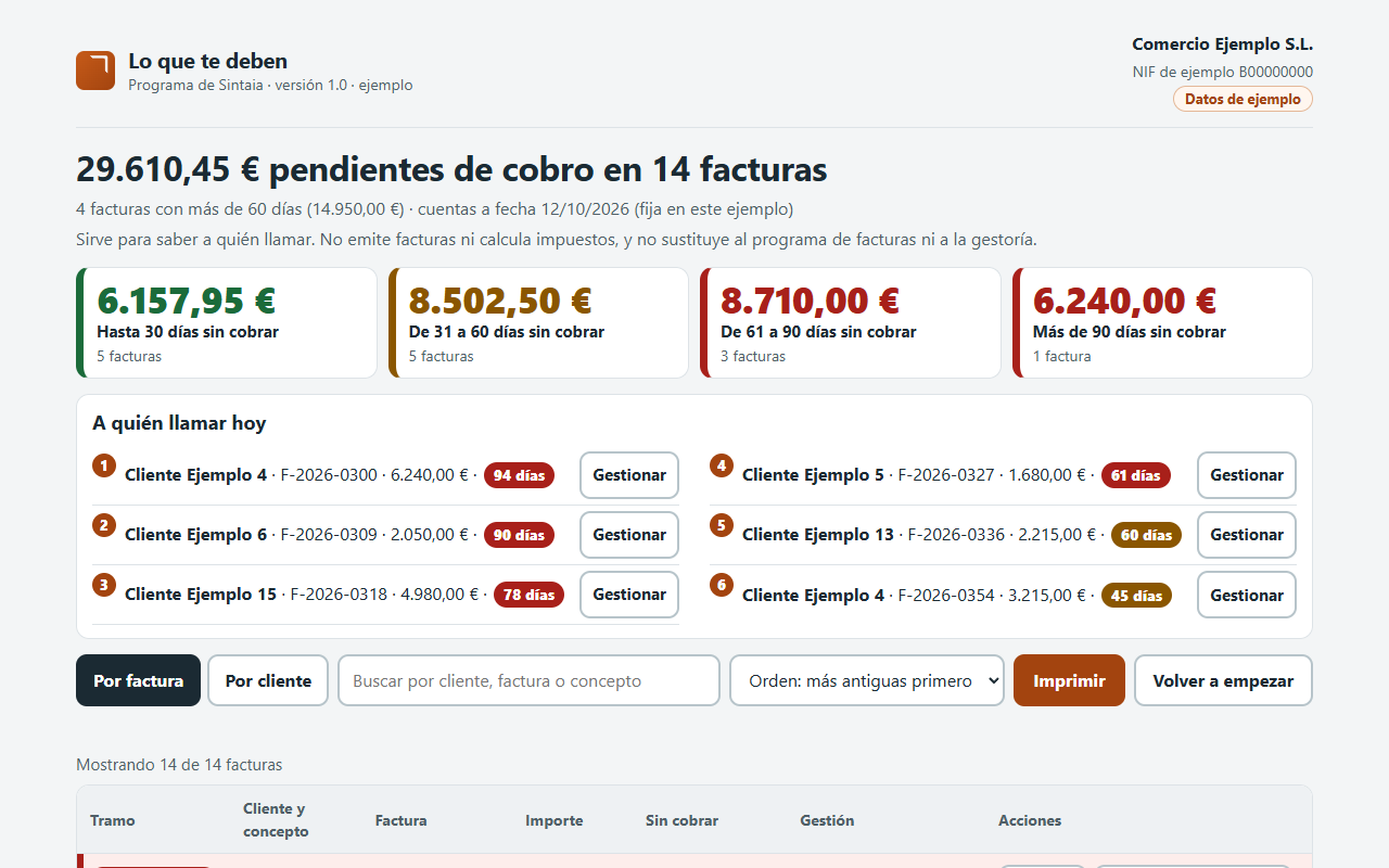 Programa de cobros pendientes con datos de ejemplo: total pendiente, cuatro tramos según los días sin cobrar y la cola «A quién llamar hoy».