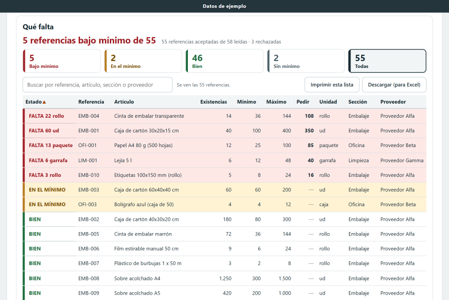 Programa de stock con datos de ejemplo: cinco cuadros con las referencias bajo mínimo, en el mínimo, bien y sin mínimo, un buscador y una tabla ordenada por urgencia con la cantidad a pedir a cada proveedor.